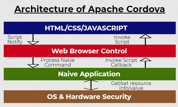 apache cordova